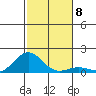 Halena Beach tide chart for Monday, December 8, 2025