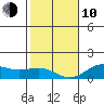 Halena Beach tide chart for Saturday, January 10, 2026