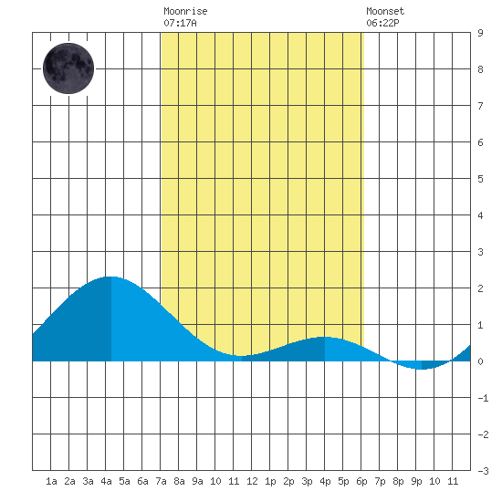 Halena Beach tide chart for Sunday, January 18, 2026