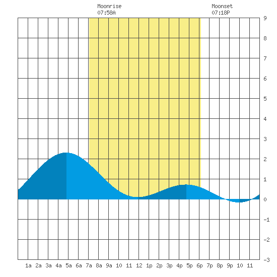 Halena Beach tide chart for Monday, January 19, 2026