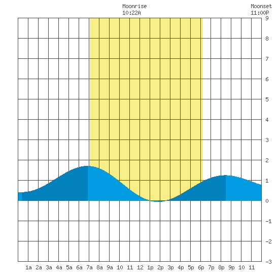 Halena Beach tide chart for Friday, January 23, 2026