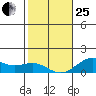 Halena Beach tide chart for Sunday, January 25, 2026