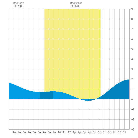Halena Beach tide chart for Monday, January 26, 2026