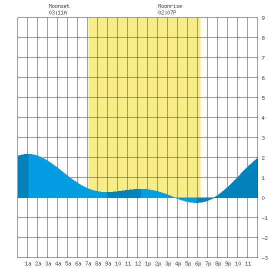Halena Beach tide chart for Wednesday, January 28, 2026