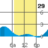 Halena Beach tide chart for Thursday, January 29, 2026