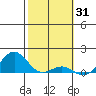 Halena Beach tide chart for Saturday, January 31, 2026