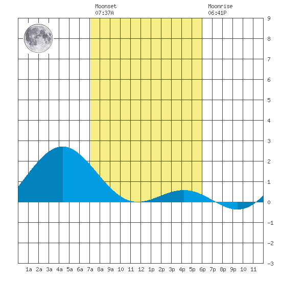 Halena Beach tide chart for Saturday, January 3, 2026