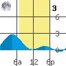Halena Beach tide chart for Saturday, January 3, 2026