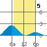 Halena Beach tide chart for Monday, January 5, 2026