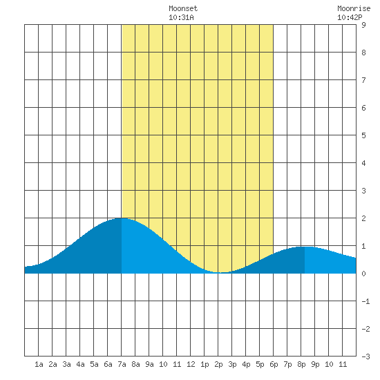 Halena Beach tide chart for Wednesday, January 7, 2026