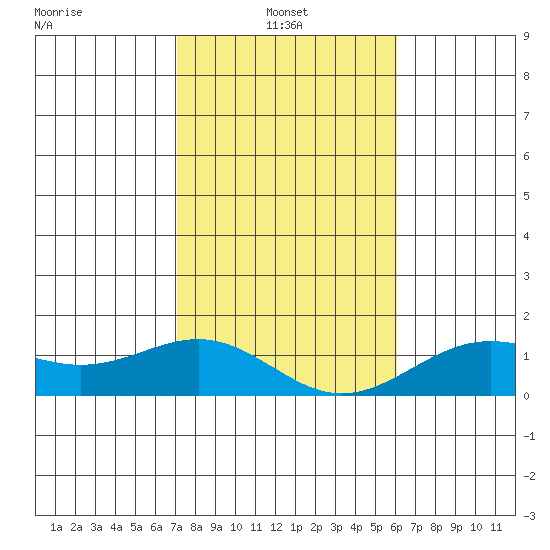 Halena Beach tide chart for Friday, January 9, 2026