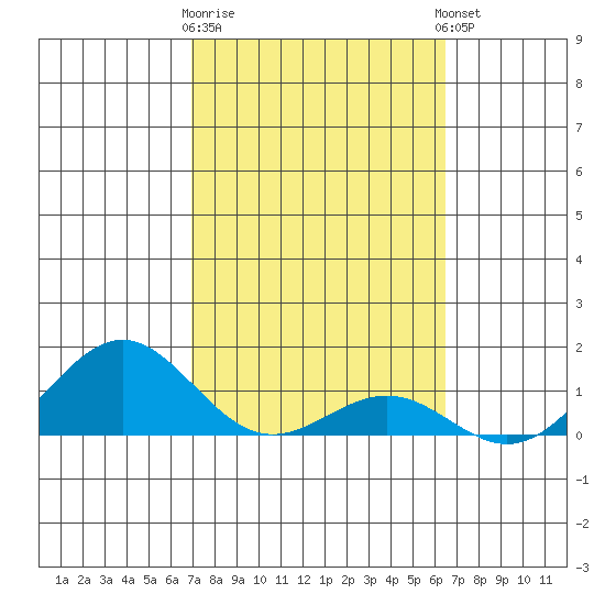 Halena Beach tide chart for Monday, February 16, 2026