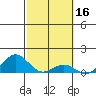Halena Beach tide chart for Monday, February 16, 2026