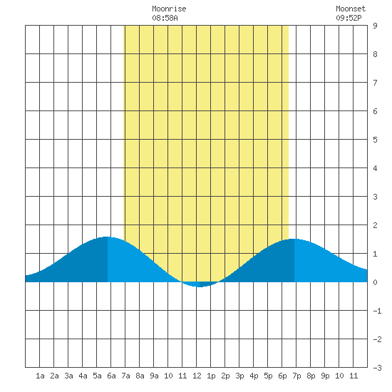Halena Beach tide chart for Friday, February 20, 2026