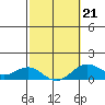 Halena Beach tide chart for Saturday, February 21, 2026