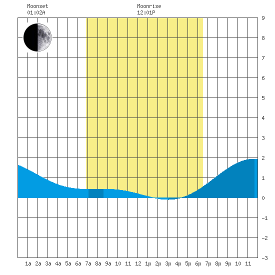 Halena Beach tide chart for Tuesday, February 24, 2026