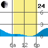 Halena Beach tide chart for Tuesday, February 24, 2026