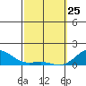 Halena Beach tide chart for Wednesday, February 25, 2026