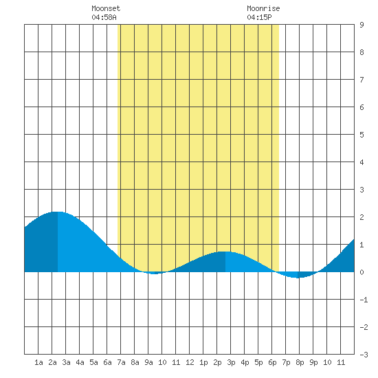 Halena Beach tide chart for Saturday, February 28, 2026