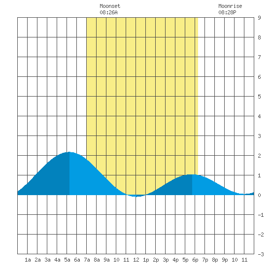 Halena Beach tide chart for Tuesday, February 3, 2026