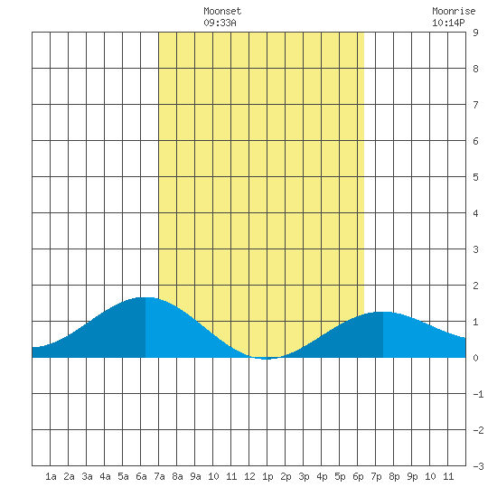 Halena Beach tide chart for Thursday, February 5, 2026