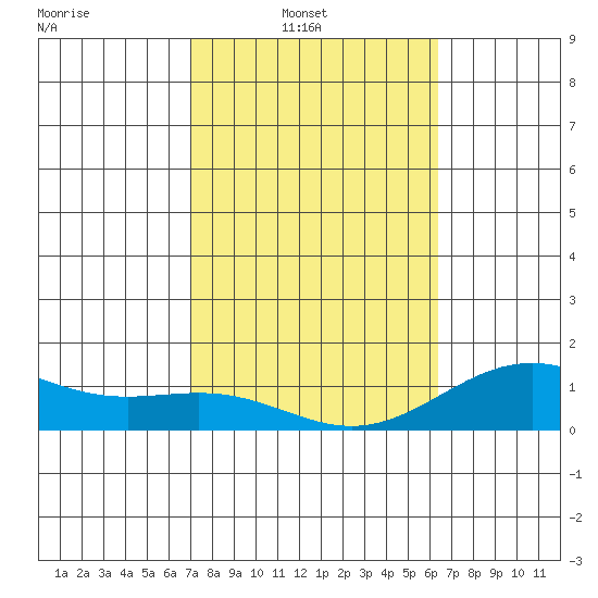 Halena Beach tide chart for Sunday, February 8, 2026