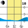 Halena Beach tide chart for Tuesday, March 10, 2026