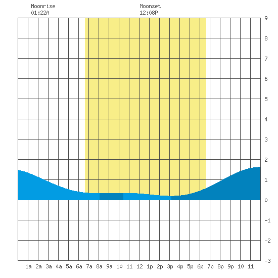 Halena Beach tide chart for Wednesday, March 11, 2026