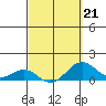 Halena Beach tide chart for Saturday, March 21, 2026