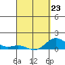 Halena Beach tide chart for Monday, March 23, 2026