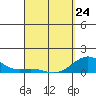 Halena Beach tide chart for Tuesday, March 24, 2026