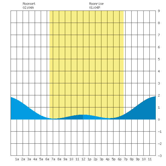 Halena Beach tide chart for Thursday, March 26, 2026