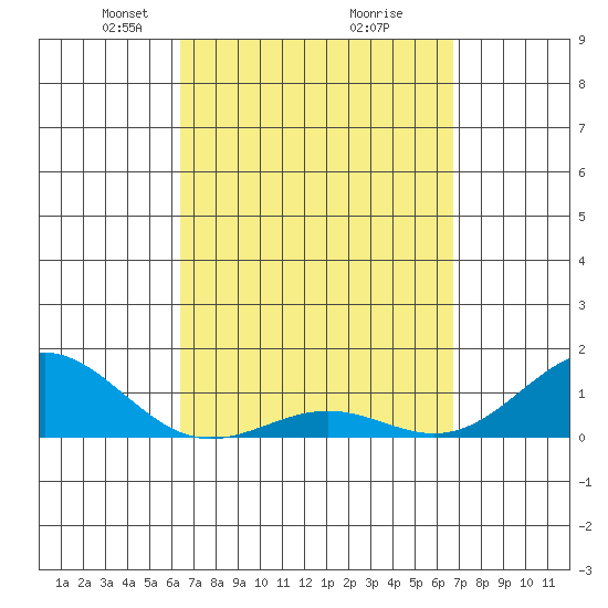 Halena Beach tide chart for Friday, March 27, 2026