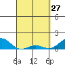 Halena Beach tide chart for Friday, March 27, 2026