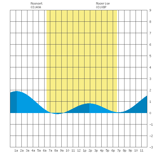 Halena Beach tide chart for Saturday, March 28, 2026