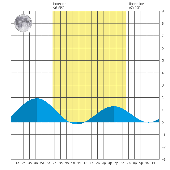 Halena Beach tide chart for Tuesday, March 3, 2026