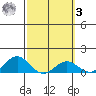 Halena Beach tide chart for Tuesday, March 3, 2026