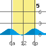Halena Beach tide chart for Thursday, March 5, 2026