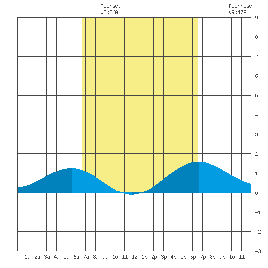 Halena Beach tide chart for Friday, March 6, 2026