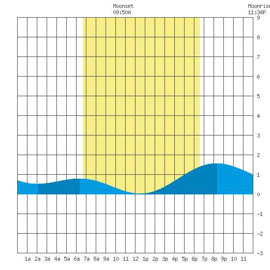 Halena Beach tide chart for Sunday, March 8, 2026