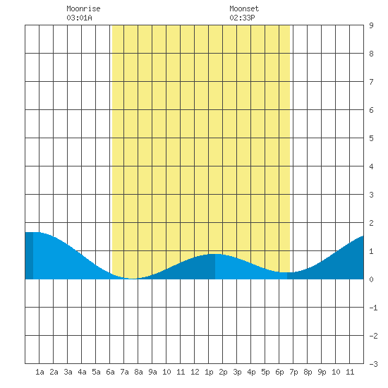Halena Beach tide chart for Sunday, April 12, 2026