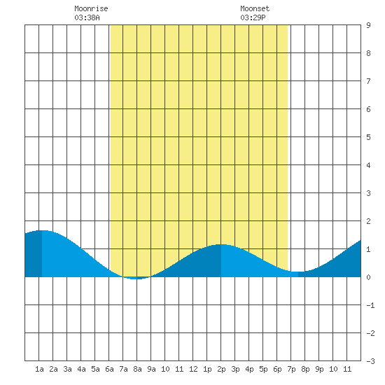 Halena Beach tide chart for Monday, April 13, 2026