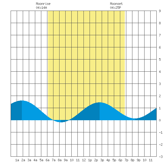 Halena Beach tide chart for Tuesday, April 14, 2026