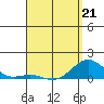 Halena Beach tide chart for Tuesday, April 21, 2026