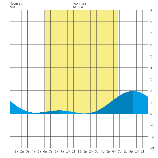 Halena Beach tide chart for Wednesday, April 22, 2026