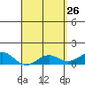 Halena Beach tide chart for Sunday, April 26, 2026