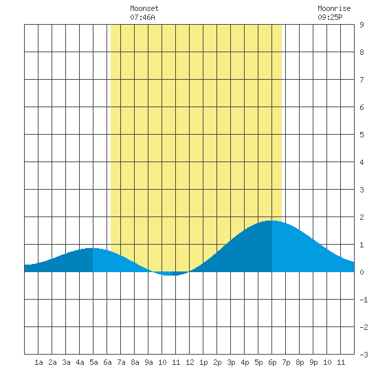 Halena Beach tide chart for Saturday, April 4, 2026