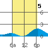 Halena Beach tide chart for Sunday, April 5, 2026