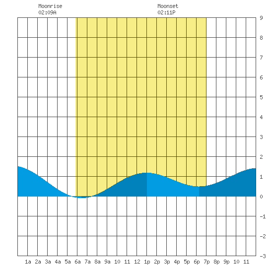 Halena Beach tide chart for Monday, May 11, 2026