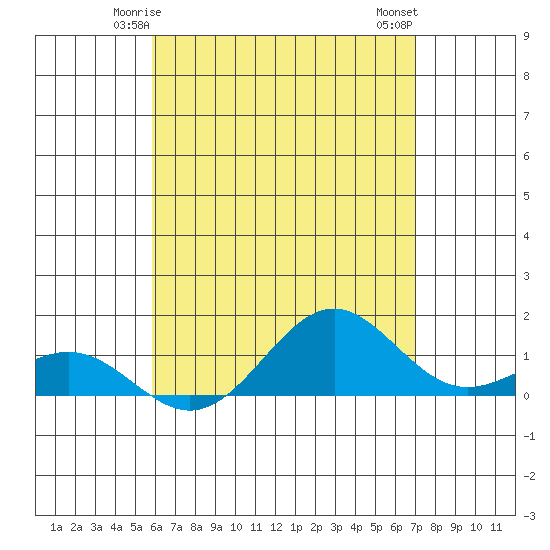 Halena Beach tide chart for Thursday, May 14, 2026
